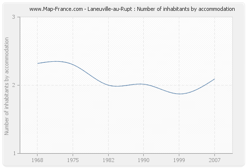 Laneuville-au-Rupt : Number of inhabitants by accommodation