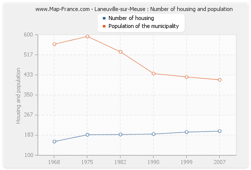 Laneuville-sur-Meuse : Number of housing and population
