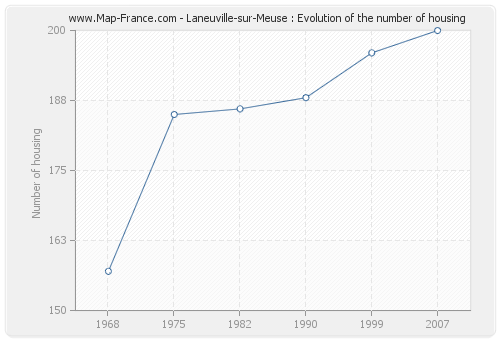 Laneuville-sur-Meuse : Evolution of the number of housing