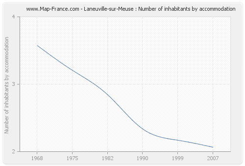 Laneuville-sur-Meuse : Number of inhabitants by accommodation