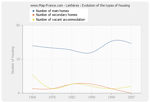 Lanhères : Evolution of the types of housing