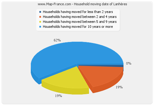 Household moving date of Lanhères
