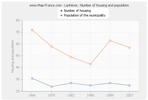 Lanhères : Number of housing and population
