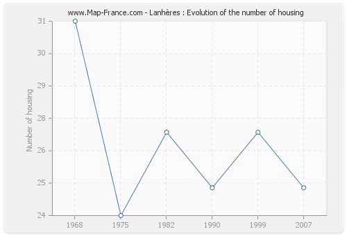 Lanhères : Evolution of the number of housing