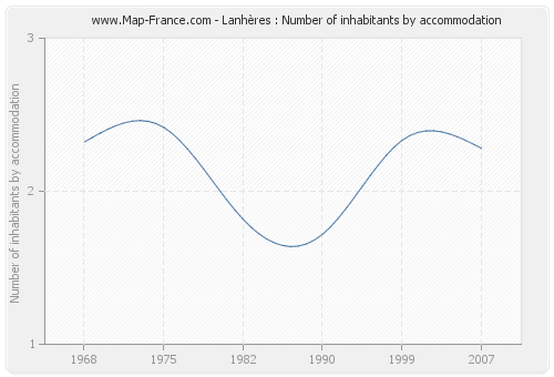 Lanhères : Number of inhabitants by accommodation