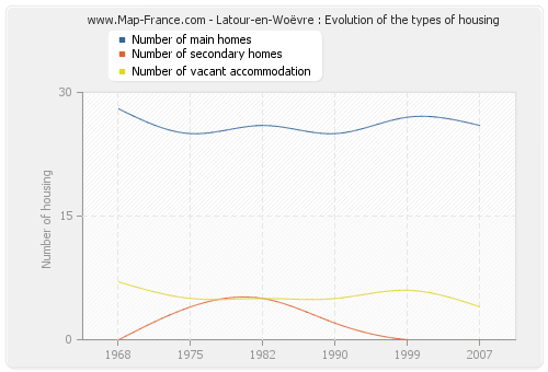 Latour-en-Woëvre : Evolution of the types of housing