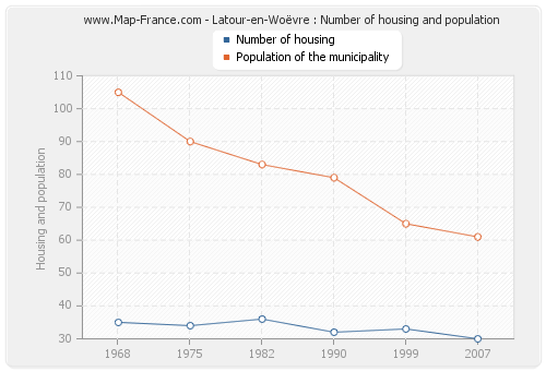 Latour-en-Woëvre : Number of housing and population