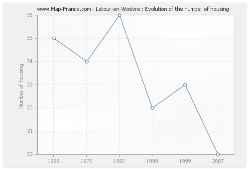 Latour-en-Woëvre : Evolution of the number of housing