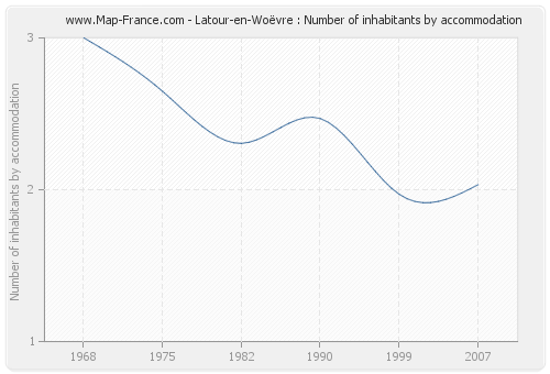 Latour-en-Woëvre : Number of inhabitants by accommodation