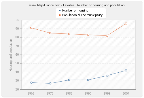 Lavallée : Number of housing and population
