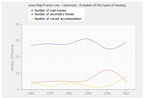 Lavincourt : Evolution of the types of housing