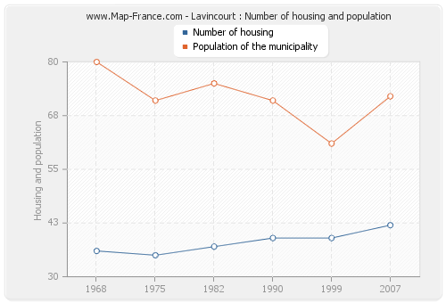 Lavincourt : Number of housing and population