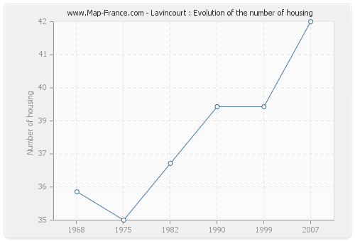 Lavincourt : Evolution of the number of housing
