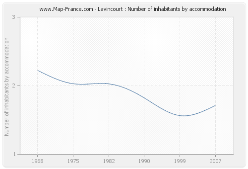 Lavincourt : Number of inhabitants by accommodation