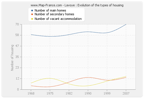 Lavoye : Evolution of the types of housing