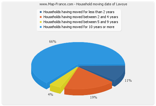Household moving date of Lavoye