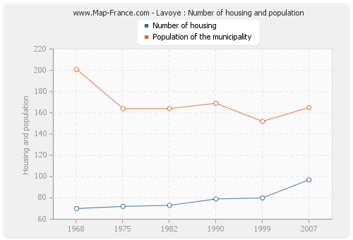 Lavoye : Number of housing and population