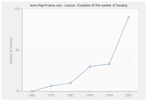 Lavoye : Evolution of the number of housing