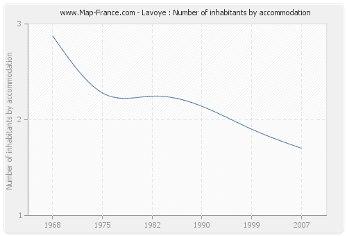 Lavoye : Number of inhabitants by accommodation