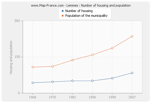 Lemmes : Number of housing and population