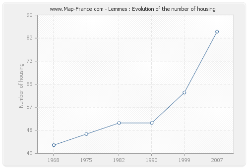 Lemmes : Evolution of the number of housing