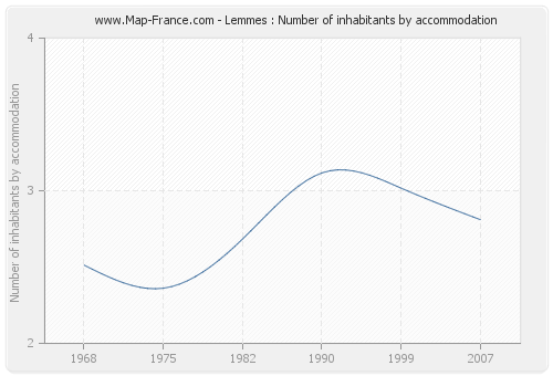 Lemmes : Number of inhabitants by accommodation
