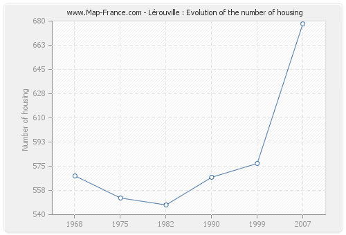 Lérouville : Evolution of the number of housing