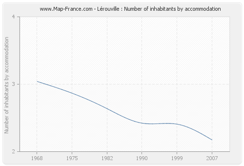 Lérouville : Number of inhabitants by accommodation