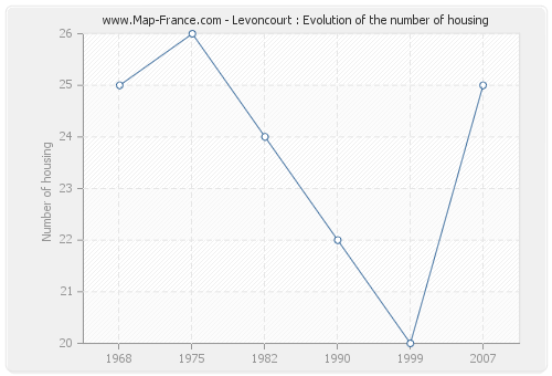 Levoncourt : Evolution of the number of housing