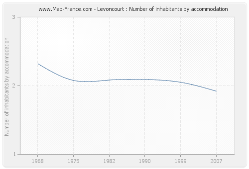 Levoncourt : Number of inhabitants by accommodation