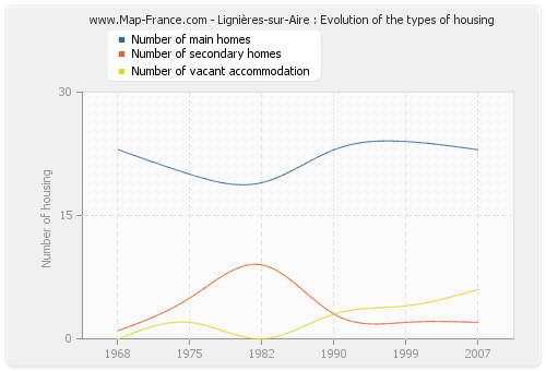 Lignières-sur-Aire : Evolution of the types of housing