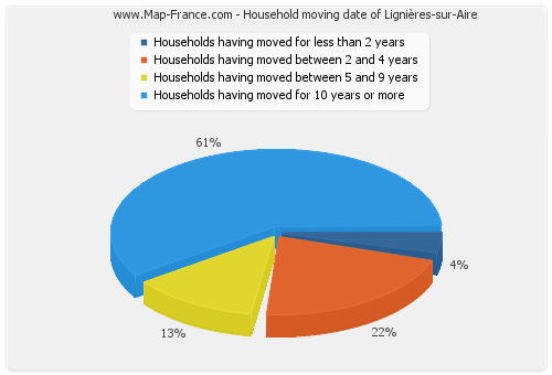 Household moving date of Lignières-sur-Aire
