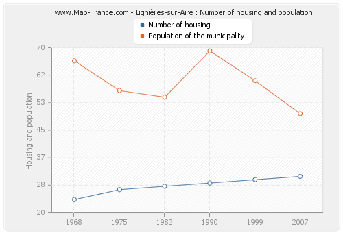 Lignières-sur-Aire : Number of housing and population