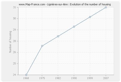 Lignières-sur-Aire : Evolution of the number of housing