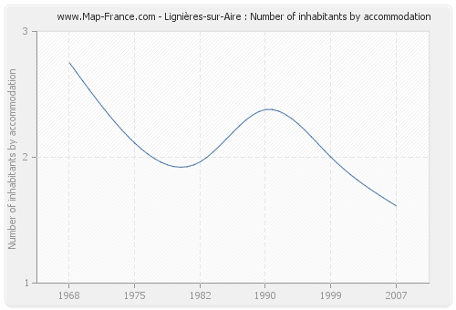 Lignières-sur-Aire : Number of inhabitants by accommodation