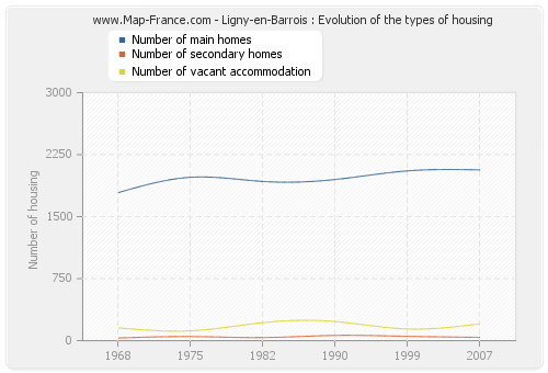 Ligny-en-Barrois : Evolution of the types of housing