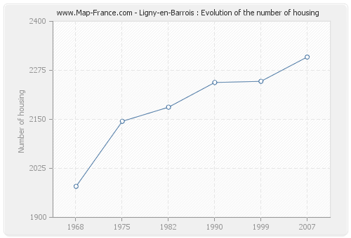 Ligny-en-Barrois : Evolution of the number of housing
