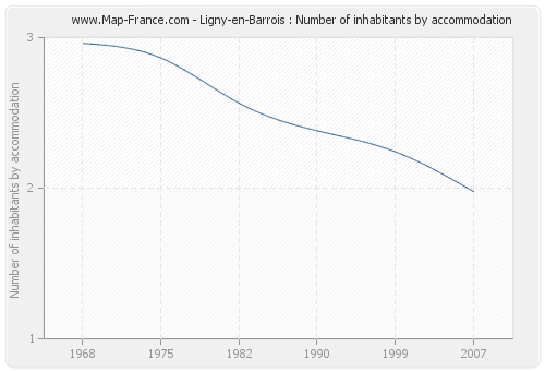Ligny-en-Barrois : Number of inhabitants by accommodation