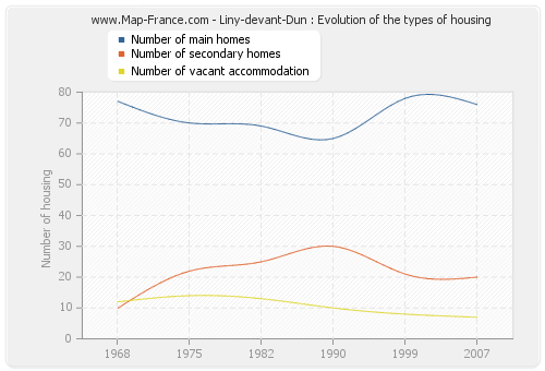 Liny-devant-Dun : Evolution of the types of housing