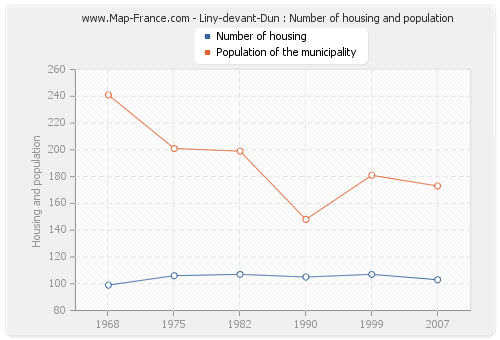 Liny-devant-Dun : Number of housing and population