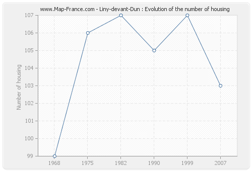 Liny-devant-Dun : Evolution of the number of housing