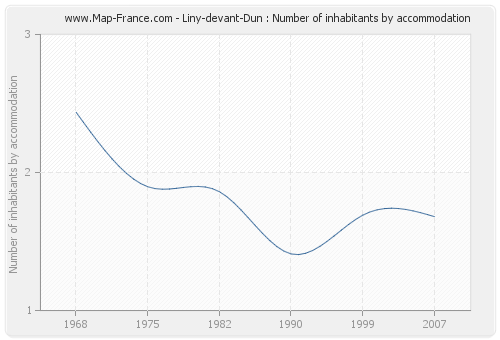 Liny-devant-Dun : Number of inhabitants by accommodation