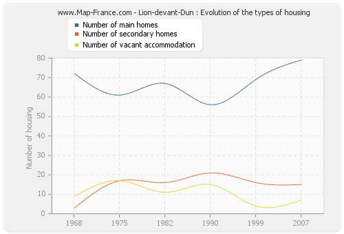 Lion-devant-Dun : Evolution of the types of housing