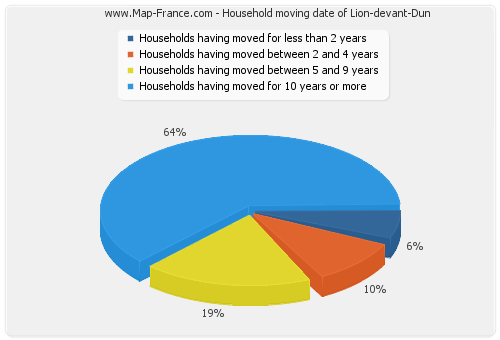 Household moving date of Lion-devant-Dun