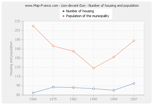 Lion-devant-Dun : Number of housing and population