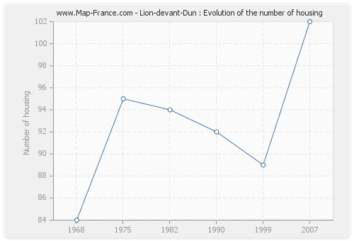 Lion-devant-Dun : Evolution of the number of housing