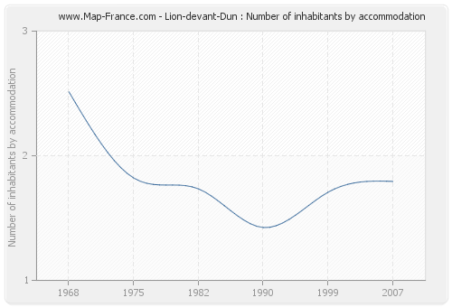 Lion-devant-Dun : Number of inhabitants by accommodation