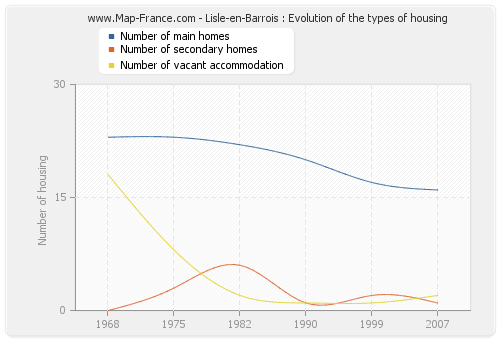 Lisle-en-Barrois : Evolution of the types of housing