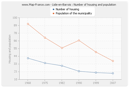 Lisle-en-Barrois : Number of housing and population