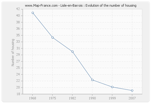 Lisle-en-Barrois : Evolution of the number of housing